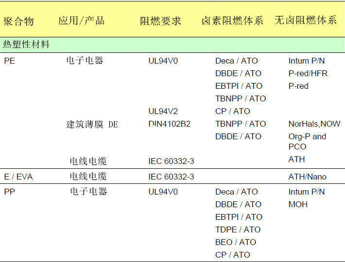 聚合物有鹵及無鹵阻燃劑大全，看這篇就夠了