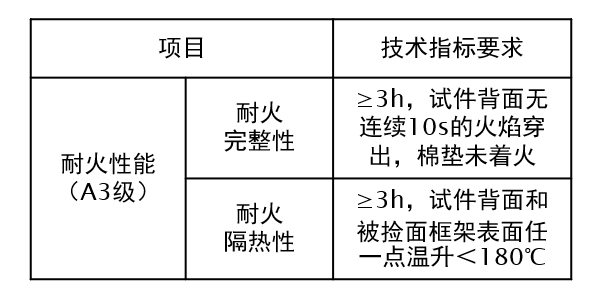 阻燃、防火、耐火高分子復(fù)合材料的區(qū)別